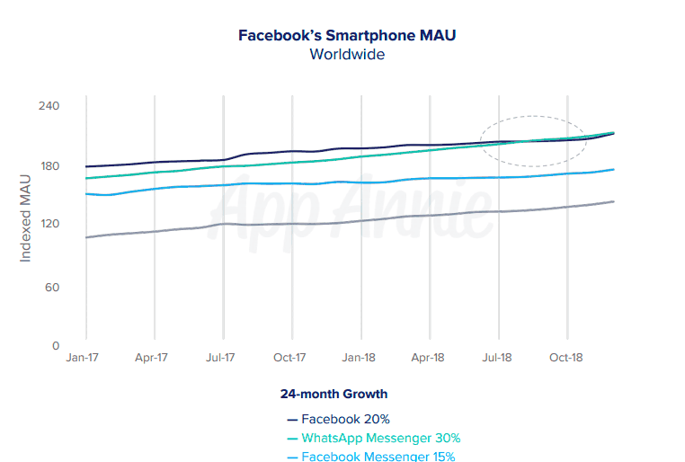 تقرير واتس آب يتجاوز فيسبوك ليكون التطبيق الأكثر شعبية 1