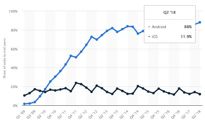 استخدام أندرويد يتخطى 2.5 مليار جهاز نشط حول العالم