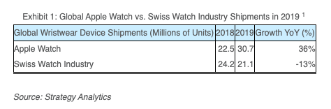 شحنات ساعات أبل مقارنة بالساعات السويسرية