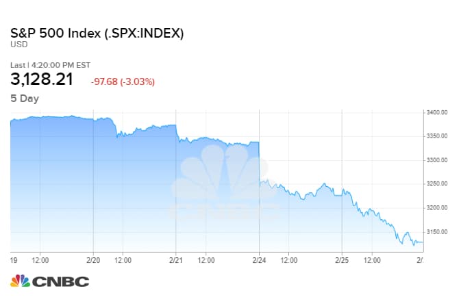 انخفاض الأسهم الأمريكية 1.7 تريليون دولار بسبب فيروس كورونا