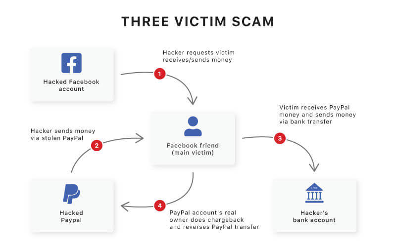 طريقة احتيال جديدة على فيسبوك لسرقة أموالك..تعرف عليها الآن
