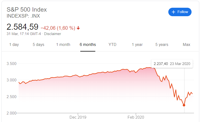 انحدار مؤشر S&P 500