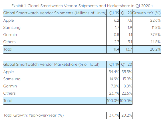 سوق الساعات الذكية ينمو بنسبة 20%: إليكم أكبر الشركات المسيطرة على المجال