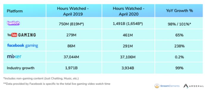 لماذا فشلت منصة بث الألعاب Mixer وخرجت من السوق تماماً؟