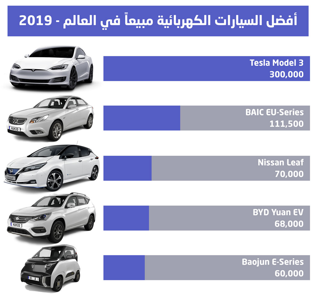 أفضل السيارات الكهربائية مبيعاً في العالم: تسلا في الصدارة والشركات الصينية تتقدم