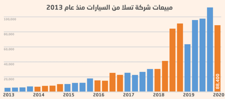 لماذا تسلا (Tesla) أكبر بكثير من VW مع أنها تنتج سيارات أقل بكثير