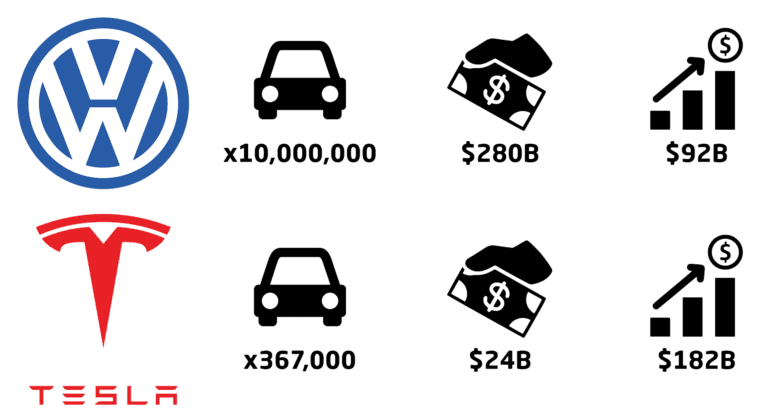 لماذا تسلا (Tesla) أكبر بكثير من VW مع أنها تنتج سيارات أقل بكثير