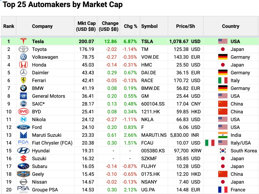 قيمة تسلا السوقية