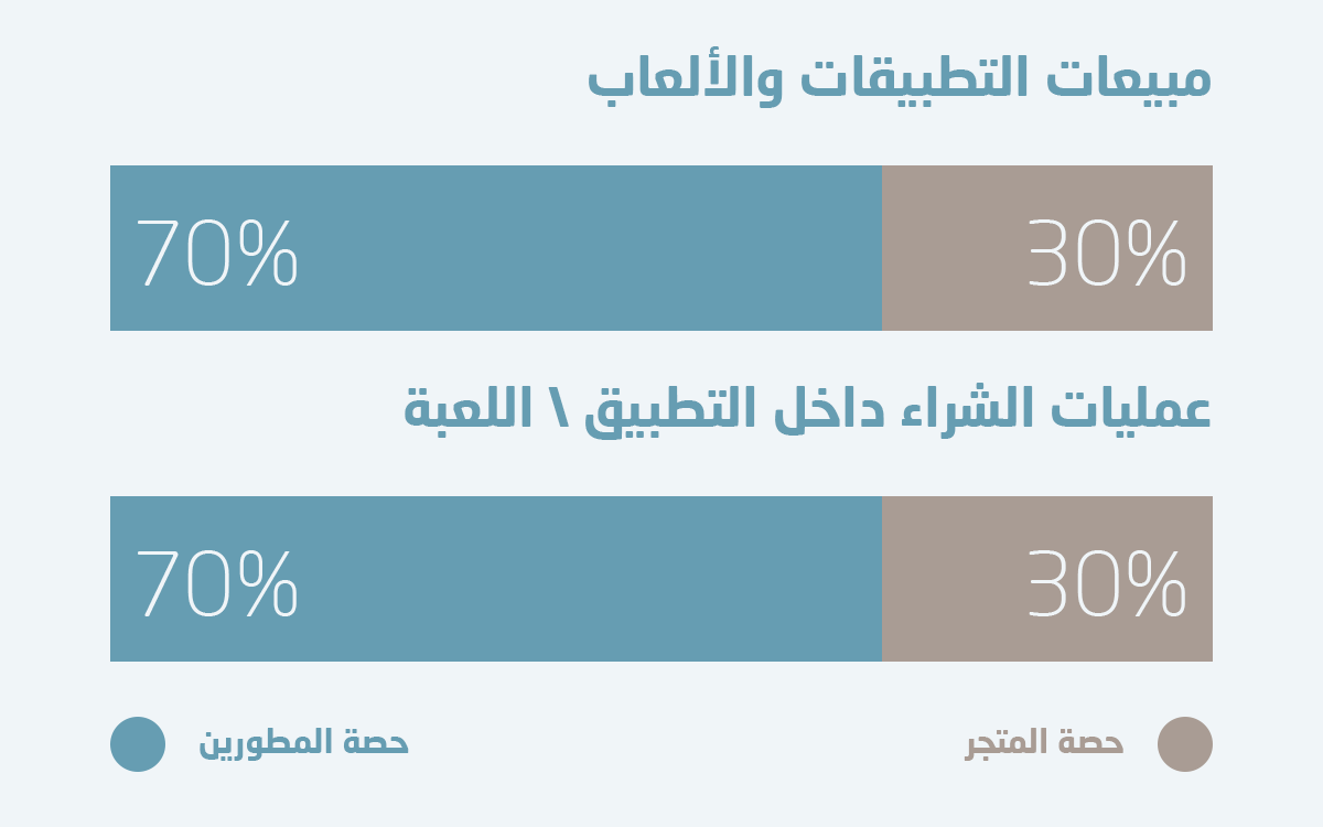 كم تقتص متاجر التطبيقات من مبيعات الألعاب والتطبيقات؟ وهل هذه النسب عادلة؟
