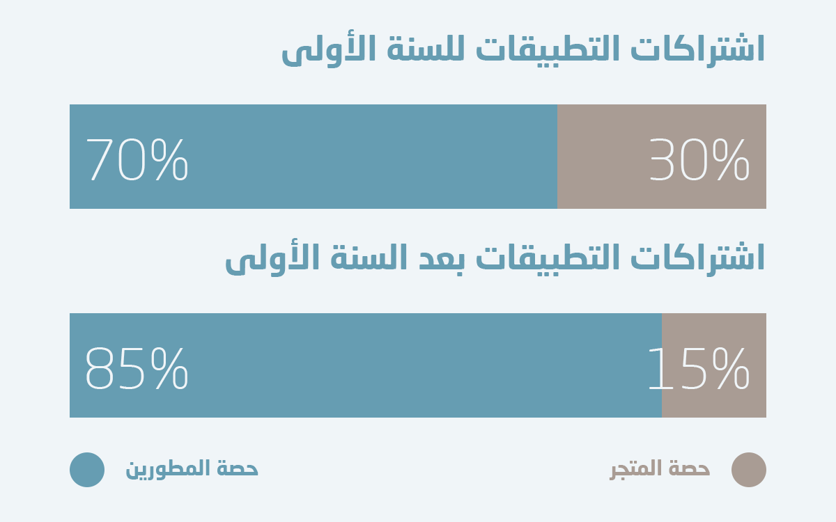 كم تقتص متاجر التطبيقات من مبيعات الألعاب والتطبيقات؟ وهل هذه النسب عادلة؟