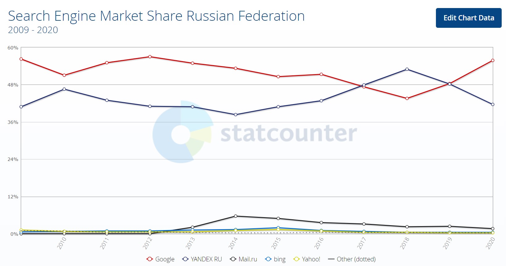 إلى أي حد تهيمن جوجل على مجال محركات البحث؟ وما سر هذه الهيمنة؟