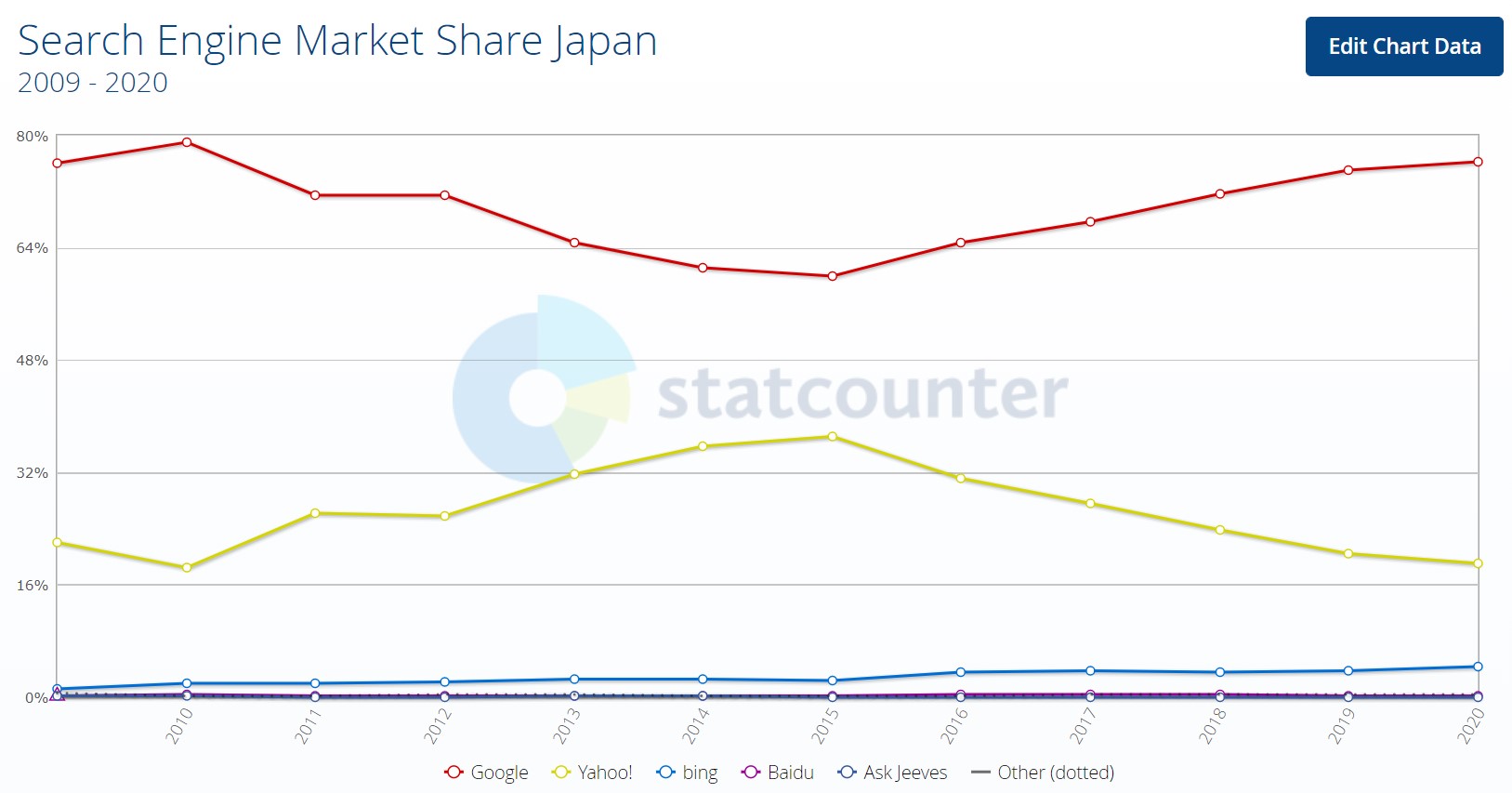 إلى أي حد تهيمن جوجل على مجال محركات البحث؟ وما سر هذه الهيمنة؟
