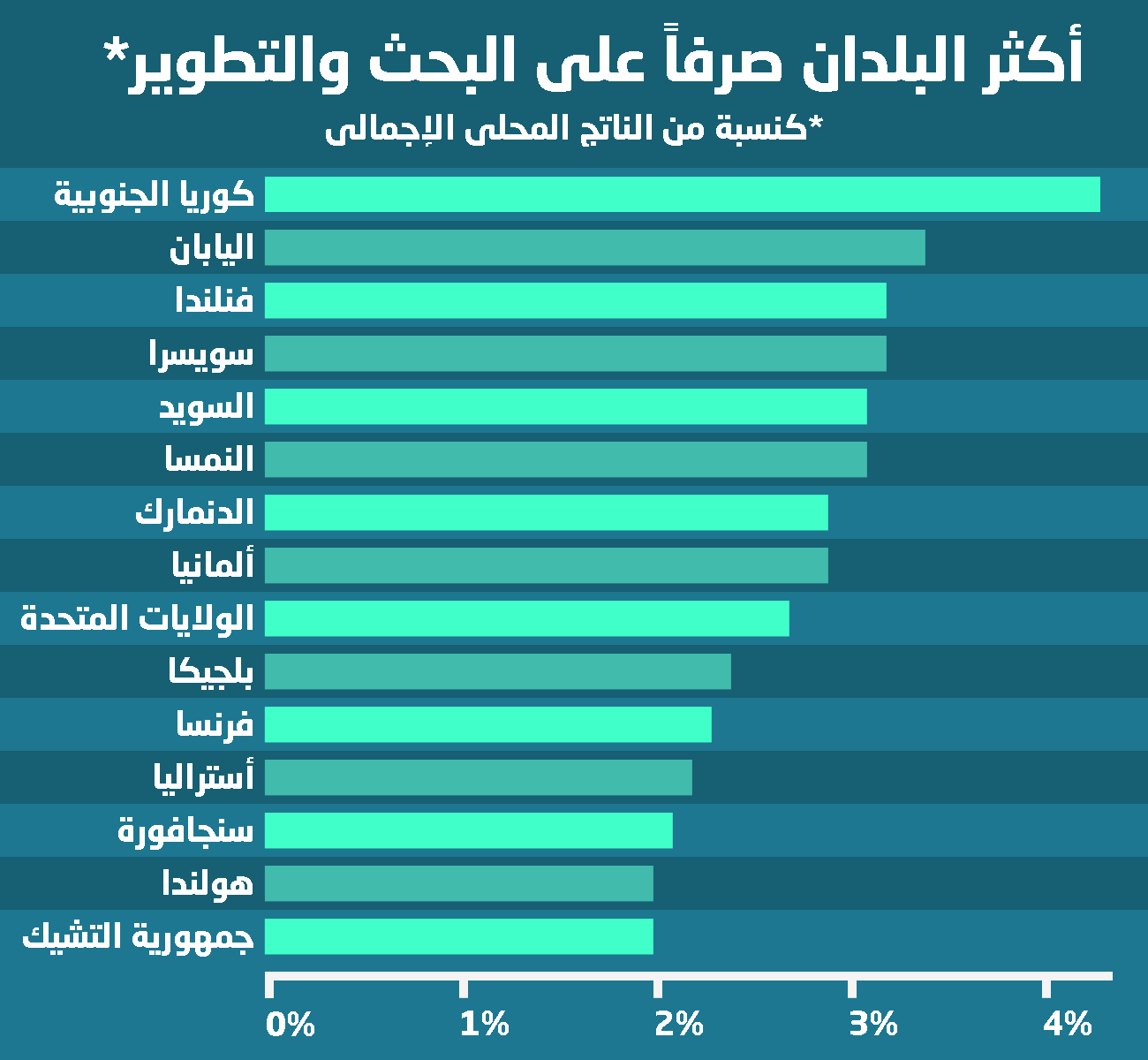 من يقود العالم في البحث والتطوير؟ أرقام وإحصائيات