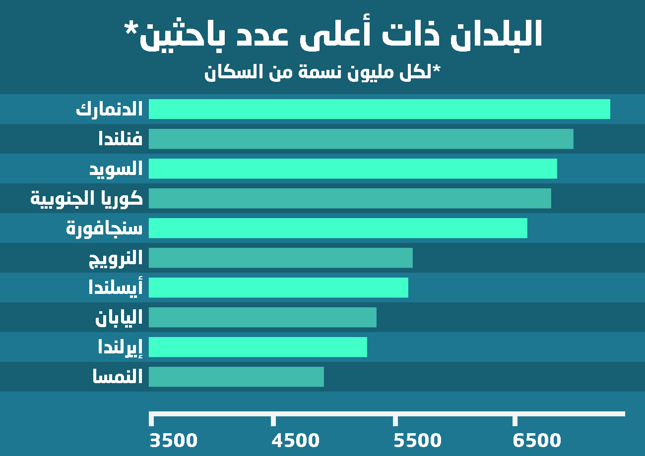 من يقود العالم في البحث والتطوير؟ أرقام وإحصائيات