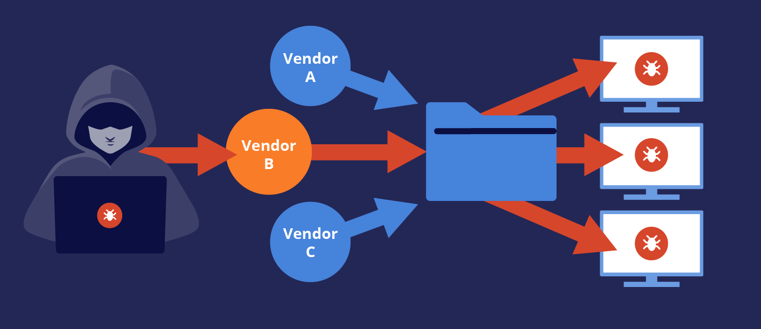 ما هو هجوم سلسلة التوريد؟ ولماذا يعد أخطر أنواع الاختراقات اليوم؟