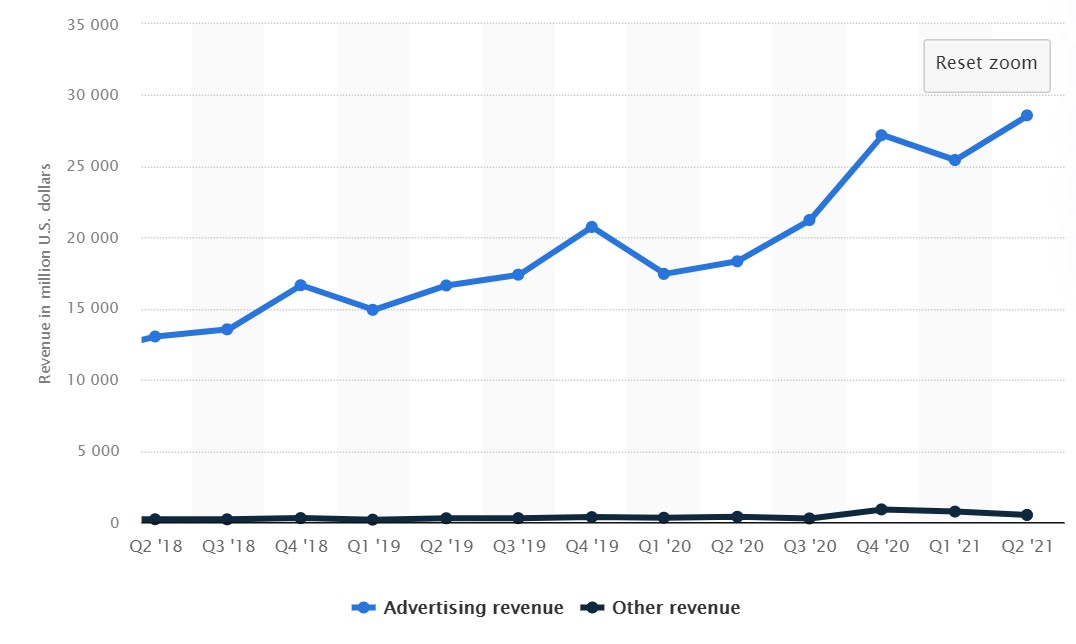 الإعلانات الرقمية تمطر مليارات الدولارات على الشركات التقنية الأكبر