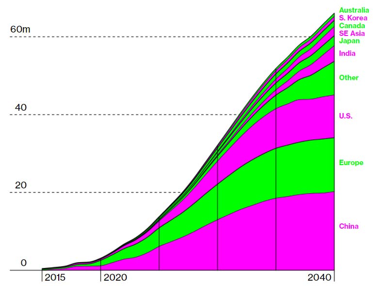 المستقبل الكهربائي لقطاع النقل: أرقام وإحصاءات عن التحول الجاري