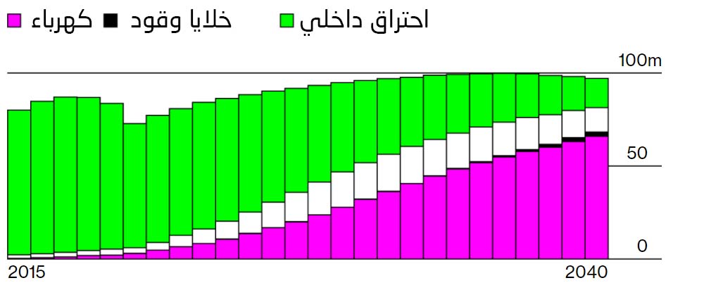 المستقبل الكهربائي لقطاع النقل: أرقام وإحصاءات عن التحول الجاري