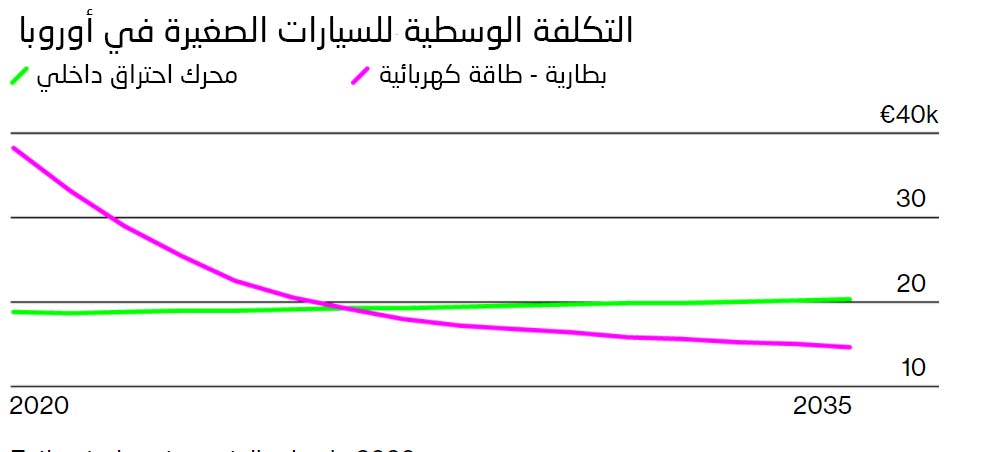 المستقبل الكهربائي لقطاع النقل: أرقام وإحصاءات عن التحول الجاري