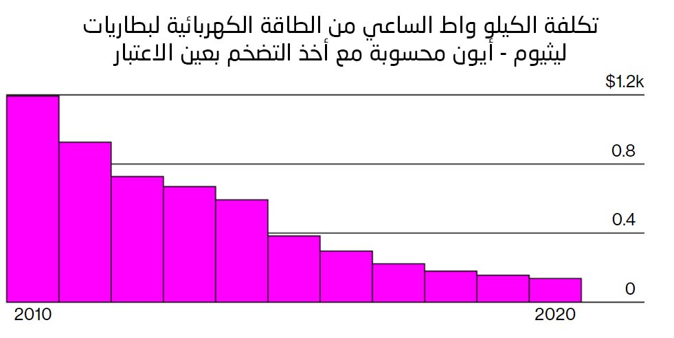 المستقبل الكهربائي لقطاع النقل: أرقام وإحصاءات عن التحول الجاري