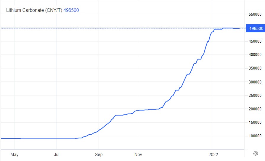 السيارات الكهربائية قد لا تكون المستقبل، والليثيوم هو "كعب آخيل" للصناعة