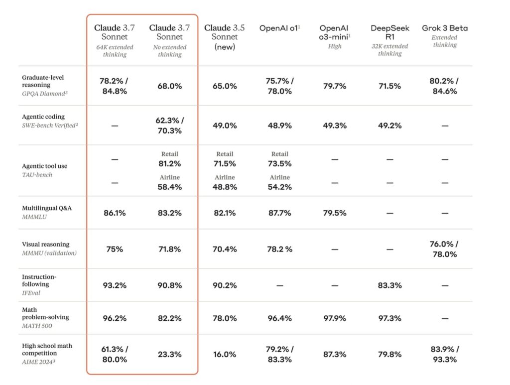 Claude 3.7 Sonnet أرقام مثيرة