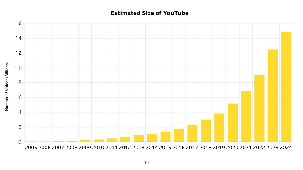 عدد فيديوهات YouTube