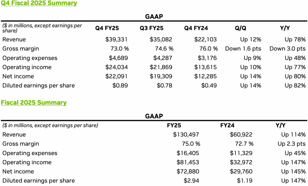 حطمت الأرقام القياسية مجدداً: Nvidia تجني إيرادات سنوية بقيمة 130 مليار دولار