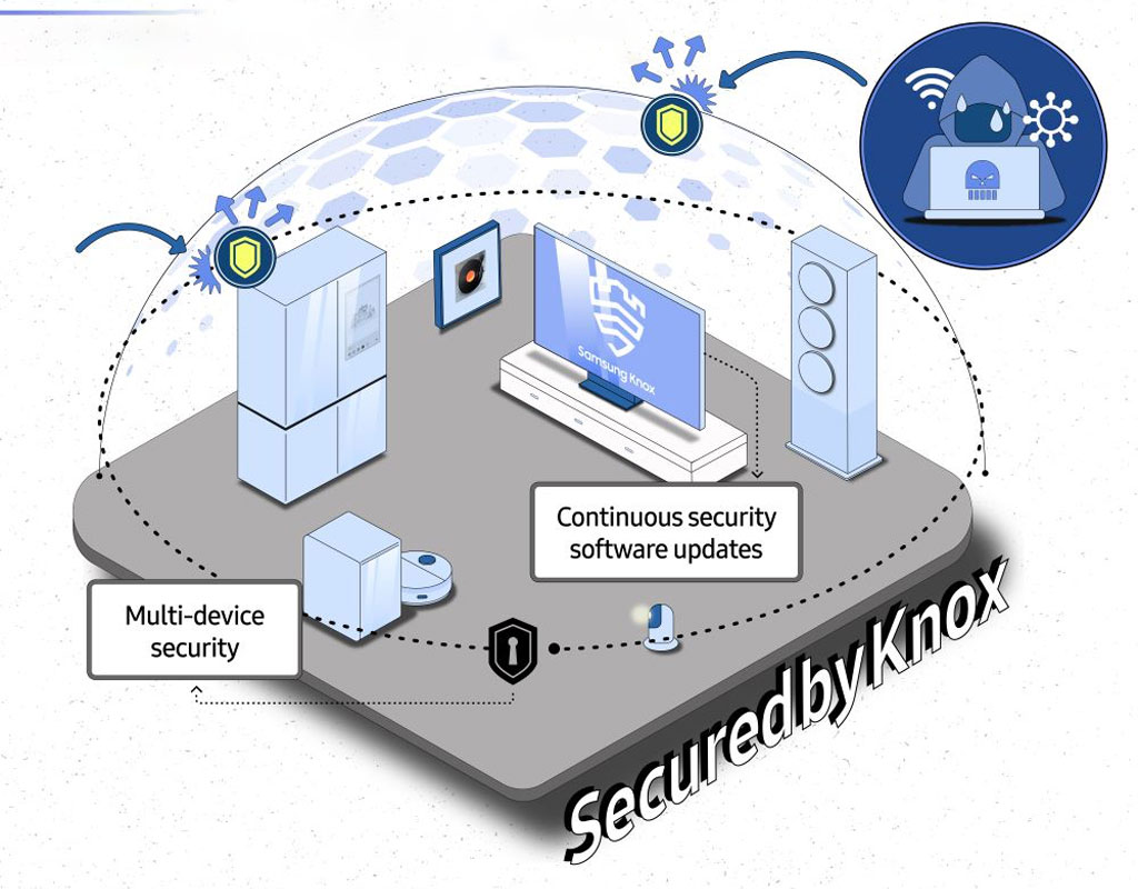 A detailed isometric illustration demonstrating the Samsung Knox security infrastructure for smart home devices. The scene shows a grey platform representing a home, with various connected devices including a smart refrigerator, a robot vacuum cleaner, a wall-mounted smart speaker, a Samsung TV displaying the "Samsung Knox" logo, and a tall speaker. Blue arrows with shield icons indicate security protecting these devices. A dotted arc extends from the platform, creating a protective dome. Text labels point to "Multi-device security" near the robot vacuum and "Continuous security software updates" near the TV. In the upper right corner, an illustration of a hacker figure with a hoodie and a laptop, emitting a skull and crossbones icon, is depicted, with arrows showing security measures blocking external threats. The phrase "Secured by Knox" is prominently displayed in large, stylized text on the bottom right, appearing to cast a shadow.