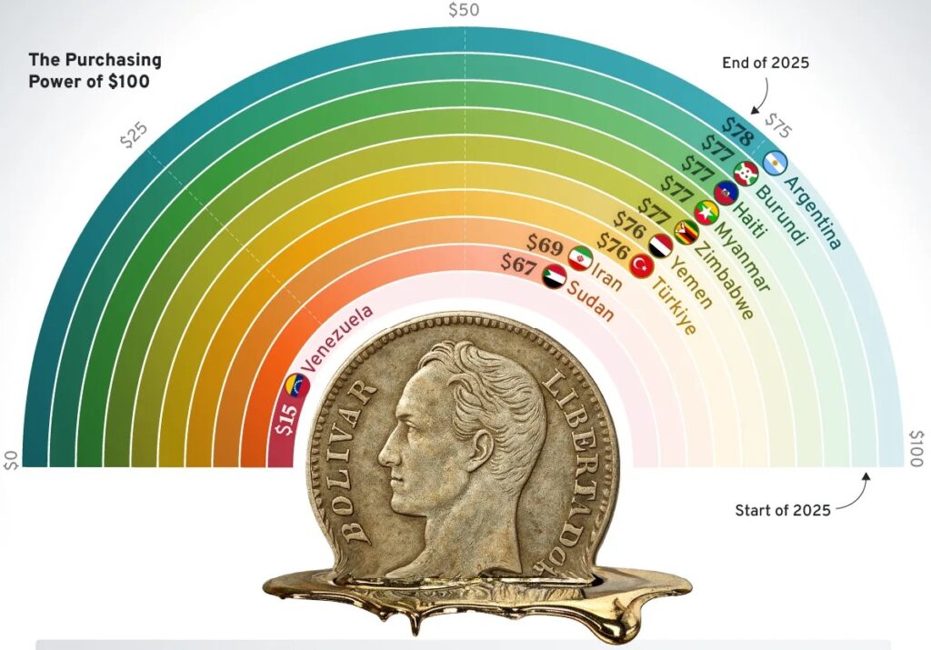 ماذا تشتري الـ 100 دولار اليوم؟ ترتيب أكثر العملات تضرراً من التضخم في 2025