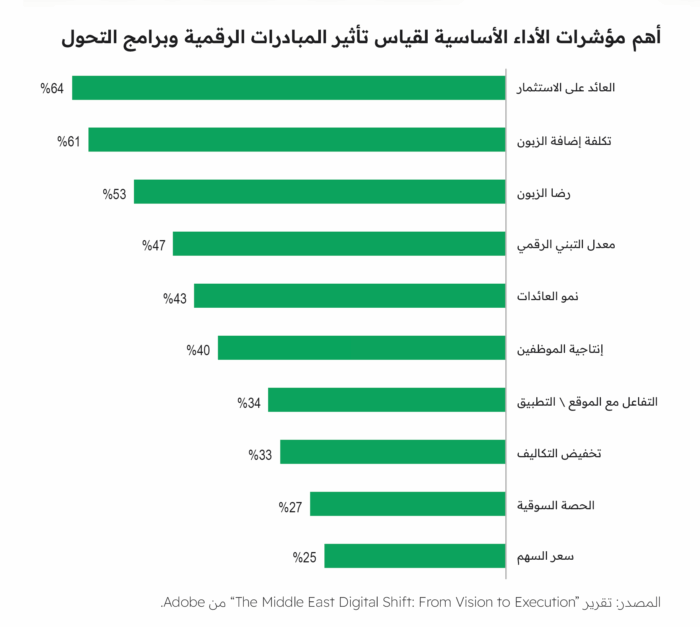 البيانات من تقرير “The Middle East Digital Shift: From Vision to Execution” الصادر عن شركة Adobe.