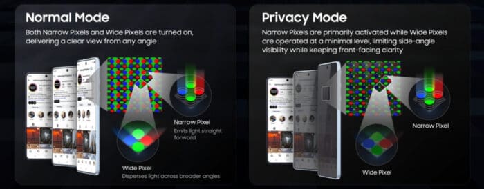 في الاستخدام العادي، تعمل البكسلات الضيقة والواسعة معاً، أما في وضع الخصوصية، تخفت البكسلات الواسعة وتبقى الضيقة التي توجه ضوءها للمستخدم فقط