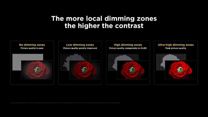 The more local dimming zones the higher the contrast X11K QM9K QM8K QM7K