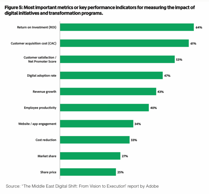 Data from “The Middle East Digital Shift: From Vision to Execution” report by Adobe