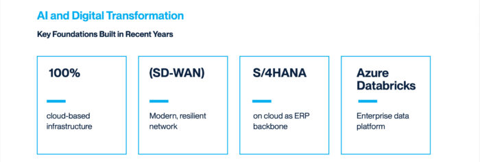 Al-Futtaim's AI and digital transformation foundations